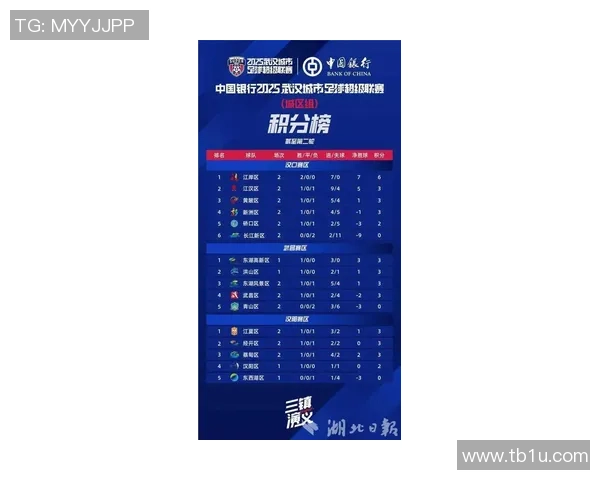 武汉篮球队在洲际杯积分榜上以100分稳居第一名展现强劲实力 武汉篮球队在洲际杯积分榜上以100分稳居第一名展现强劲实力